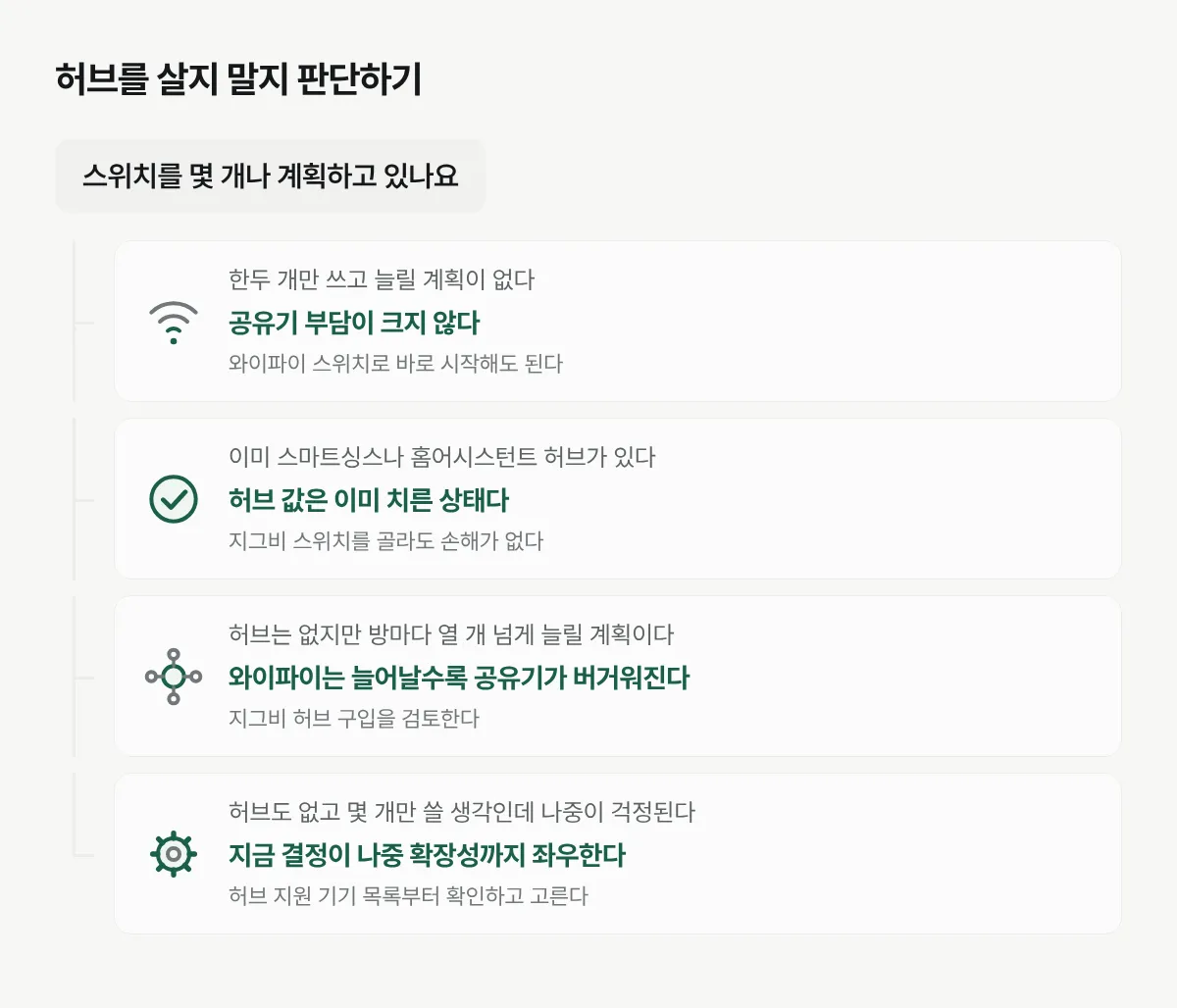 계획한 스위치 개수와 이미 있는 허브 여부에 따라 지그비냐 와이파이냐를 고르는 흐름을 보여줍니다.