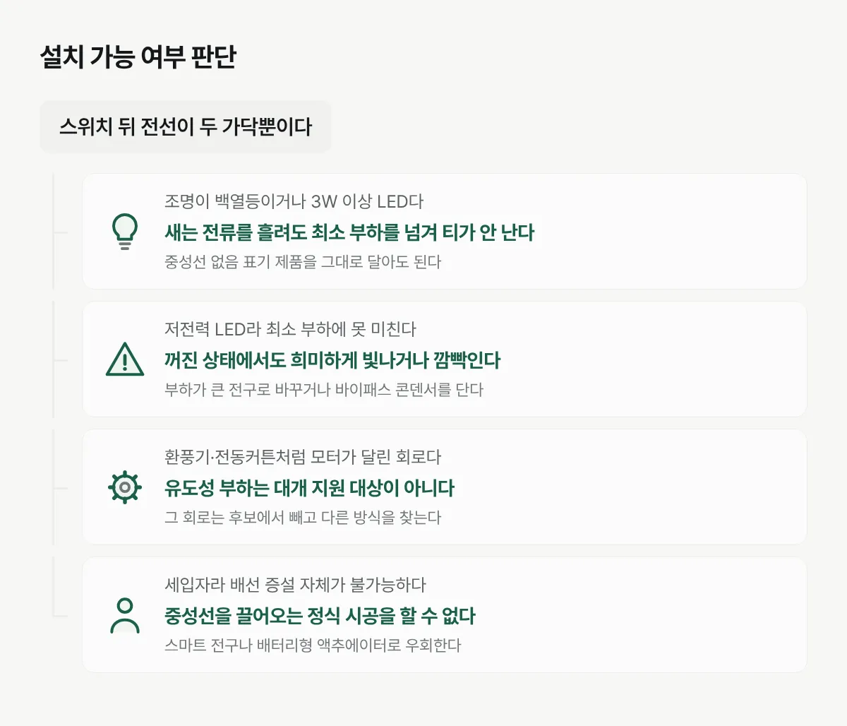 중성선 없는 배선에서 조명 종류와 회로 성격에 따라 IoT 스위치 설치 가능 여부가 갈리는 것을 보여주는 진단 그림