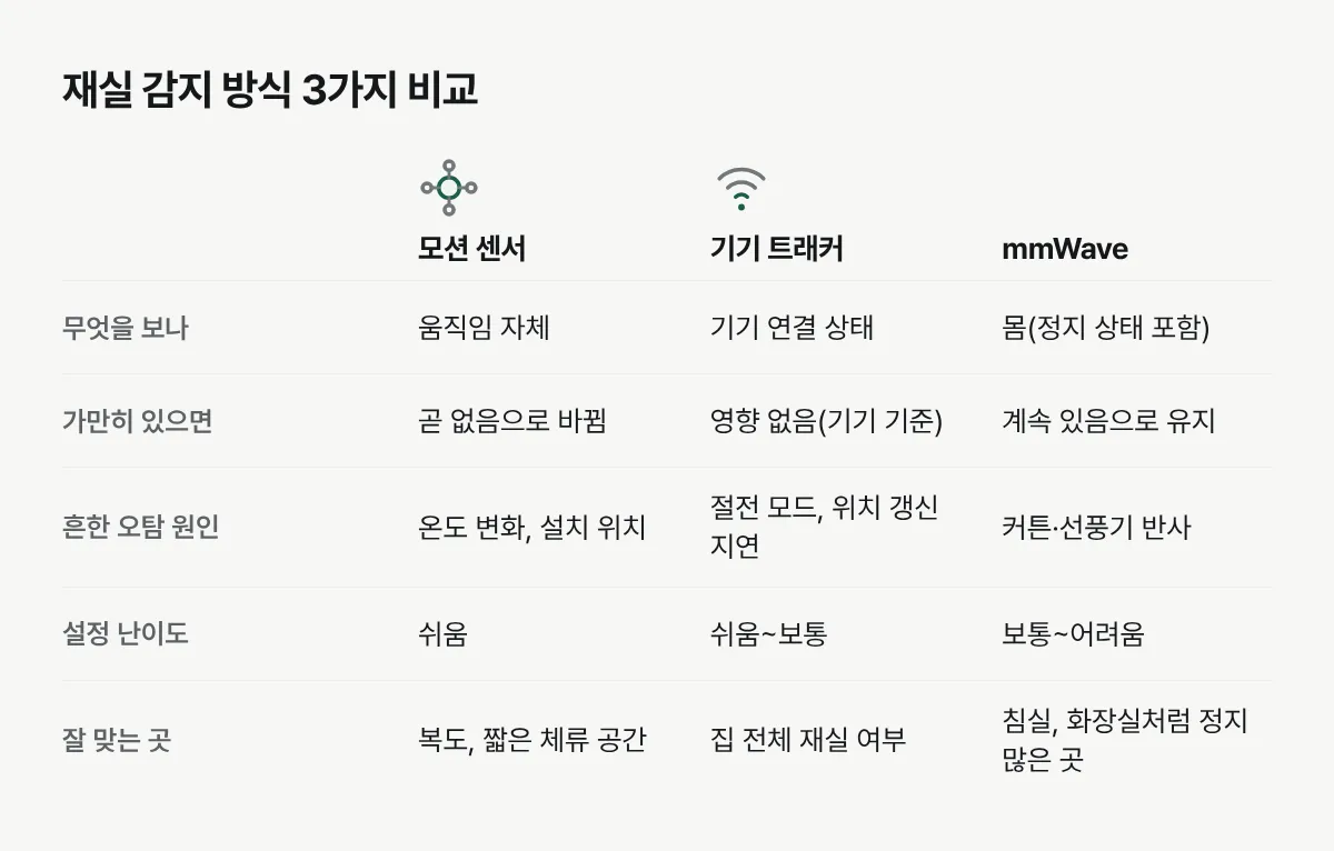 모션 센서, 기기 트래커, mmWave 세 가지 재실 감지 방식을 감지 대상과 오탐 원인, 적합한 공간 기준으로 비교한 표
