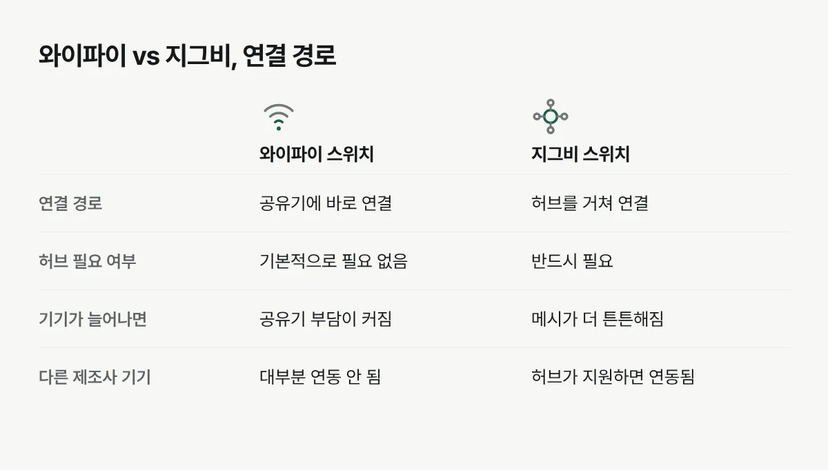 와이파이 스위치와 지그비 스위치의 연결 경로, 허브 필요 여부, 기기가 늘어날 때의 차이를 비교한 표입니다.
